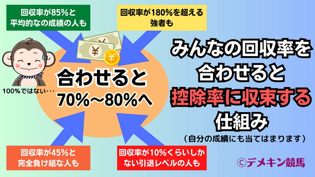 競馬における控除率