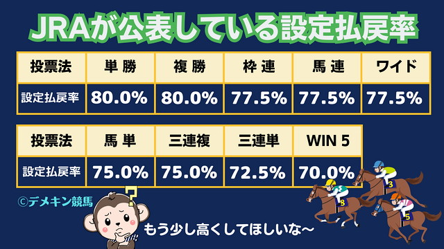 JRAの設定払戻率