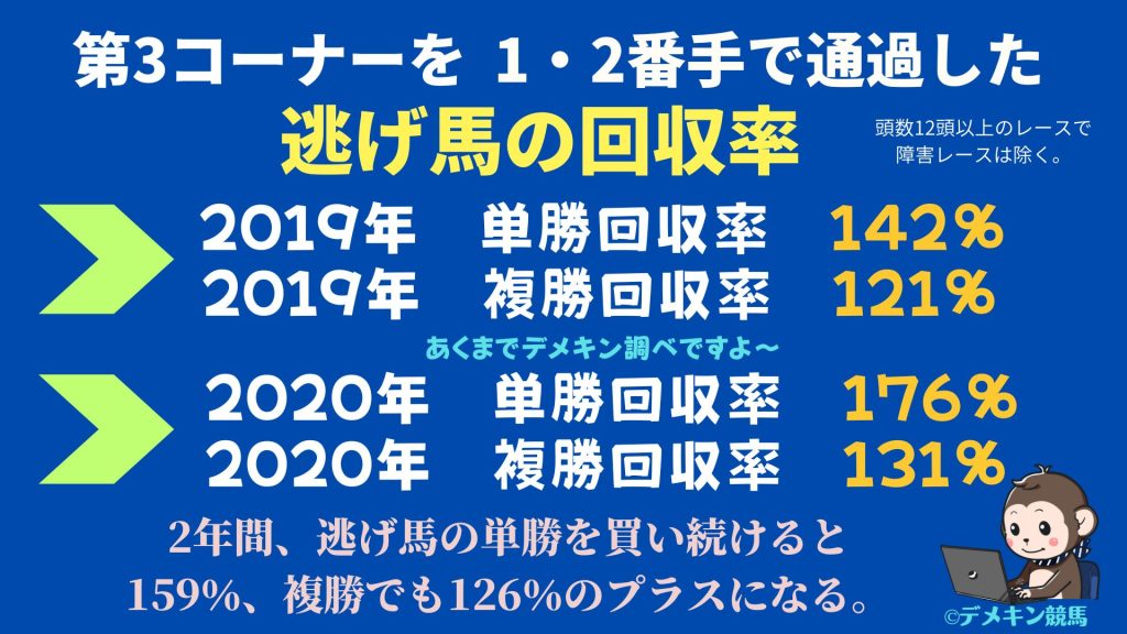 逃げ馬 回収率