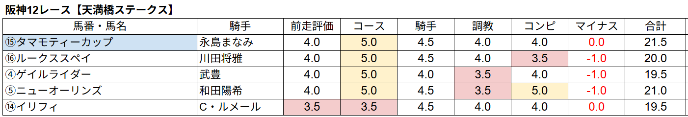 心斎橋ステークスのデメキン予想ポイント
