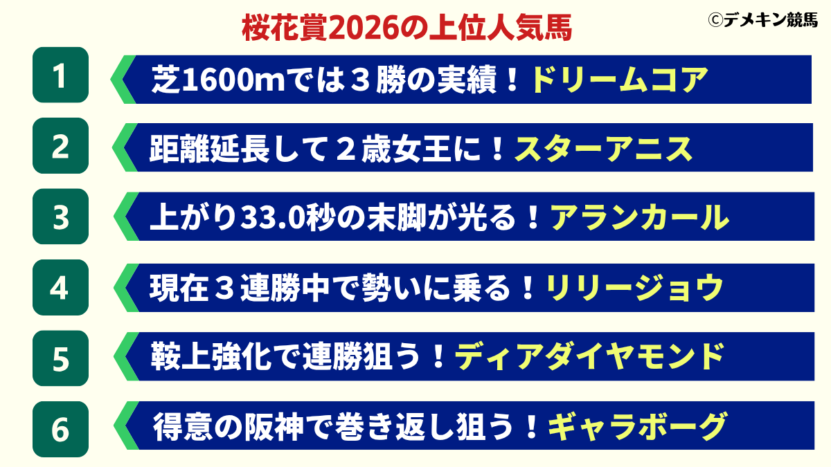 桜花賞2026の人気馬