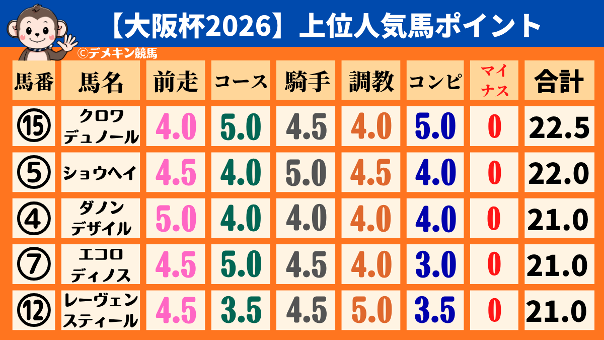大阪杯上位人気馬のポイント