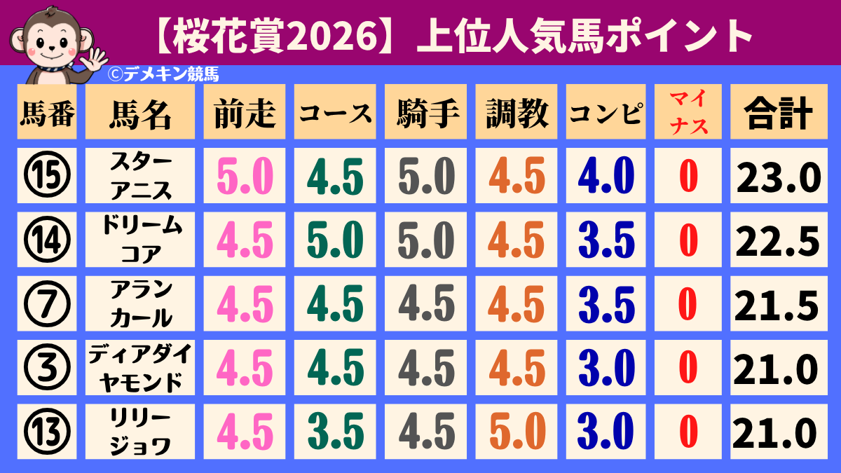 桜花賞上位人気馬のポイント
