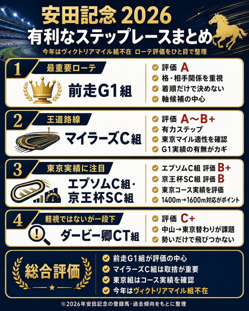 安田記念2026の有利なステップレースとローテーション評価をまとめた画像